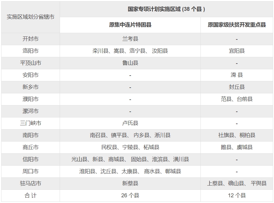 河南2024年國家專項計劃實施區(qū)域