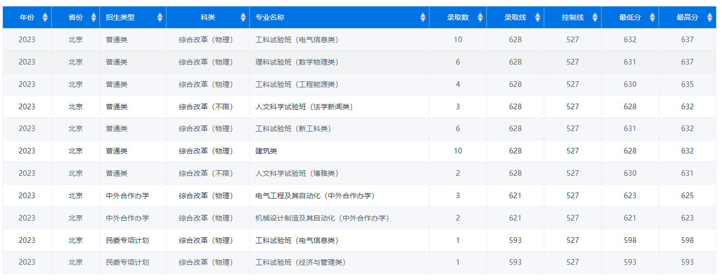 2023年重慶大學(xué)在北京錄取分?jǐn)?shù)線